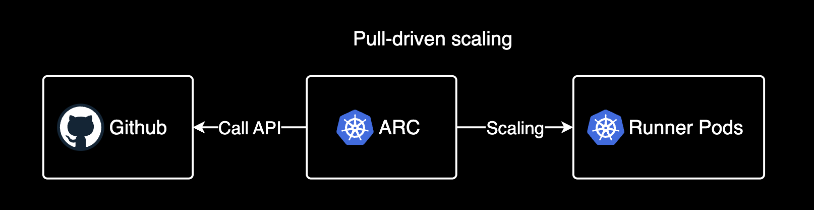 Pull-driven scaling