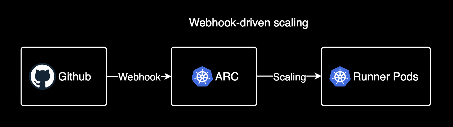 Webhook-driven scaling