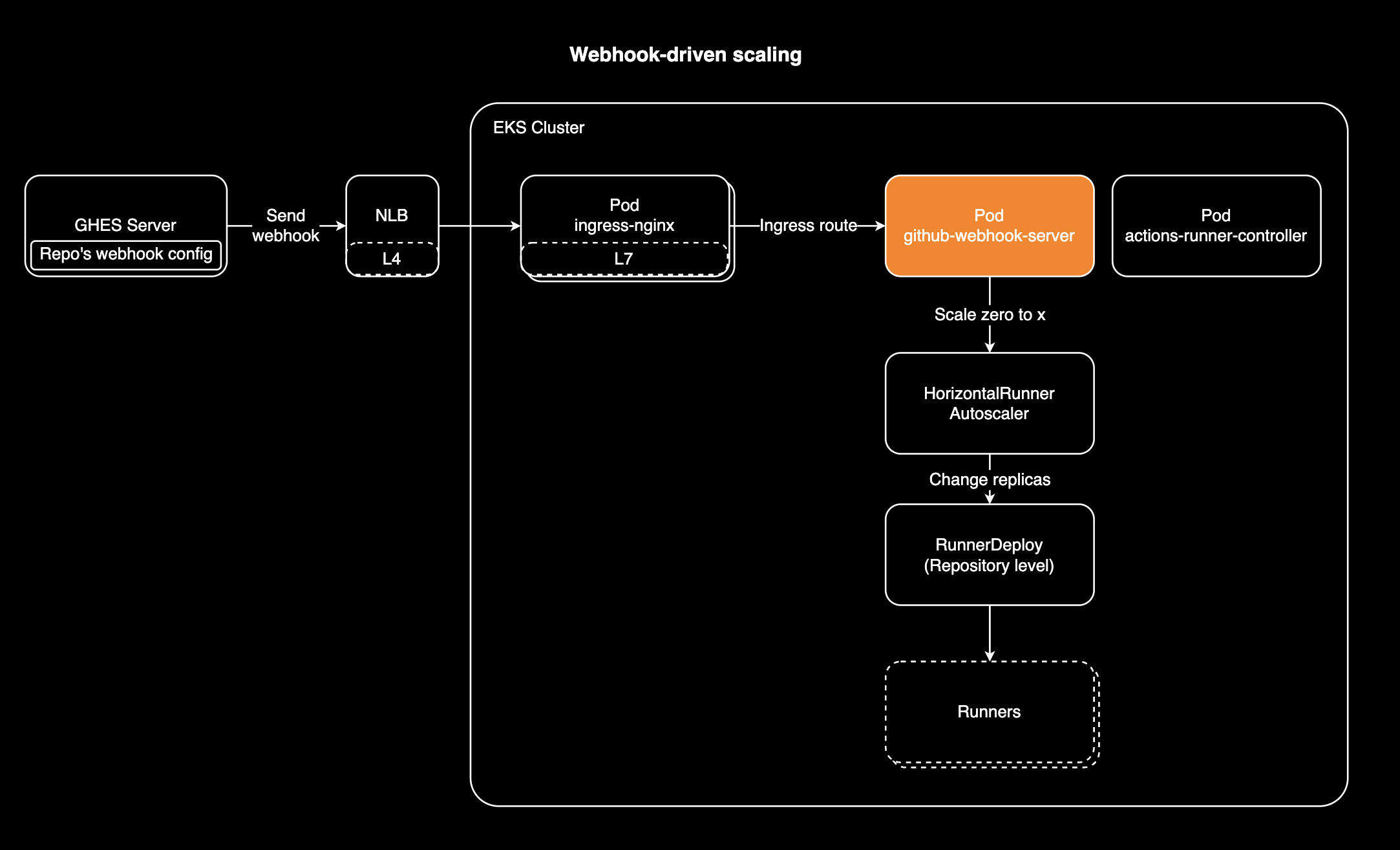 System Architecture