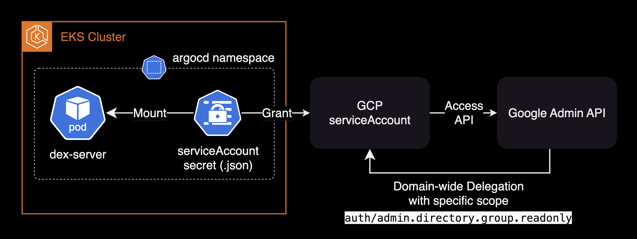 dex의 Google Groups 권한획득 구조