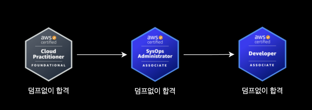 자격증 합격 순서