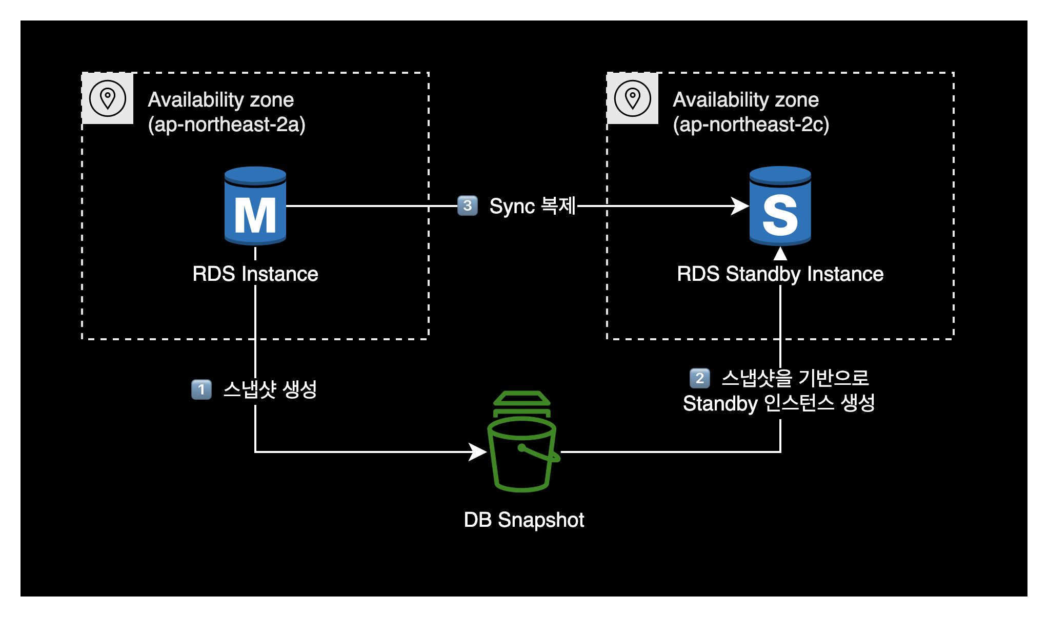 RDS Multi-AZ 내부 동작방식