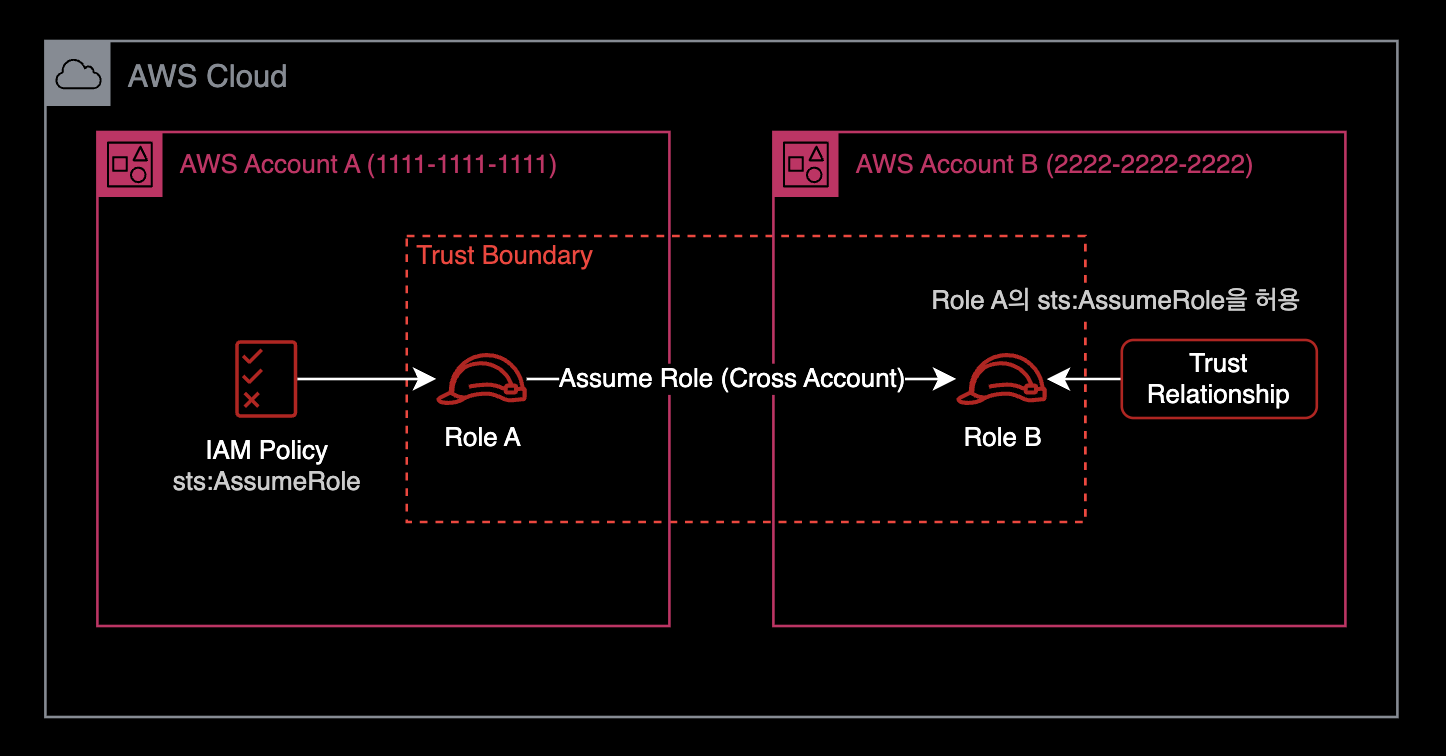 Cross-account Role to Role