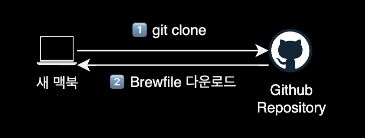 Brewfile dotfile 다운로드하는 경우 동작방식