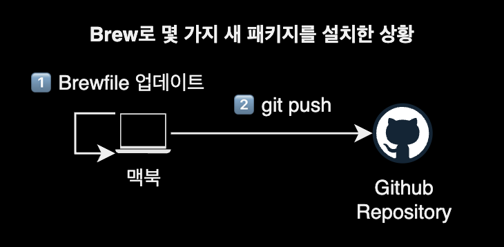 Brewfile dotfile 업데이트하는 경우 동작방식