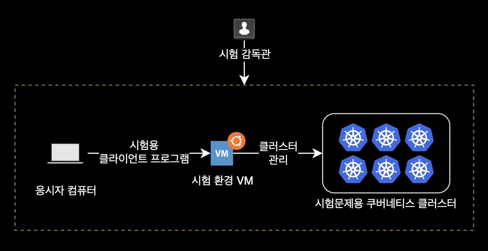 CKA 시험환경 요약