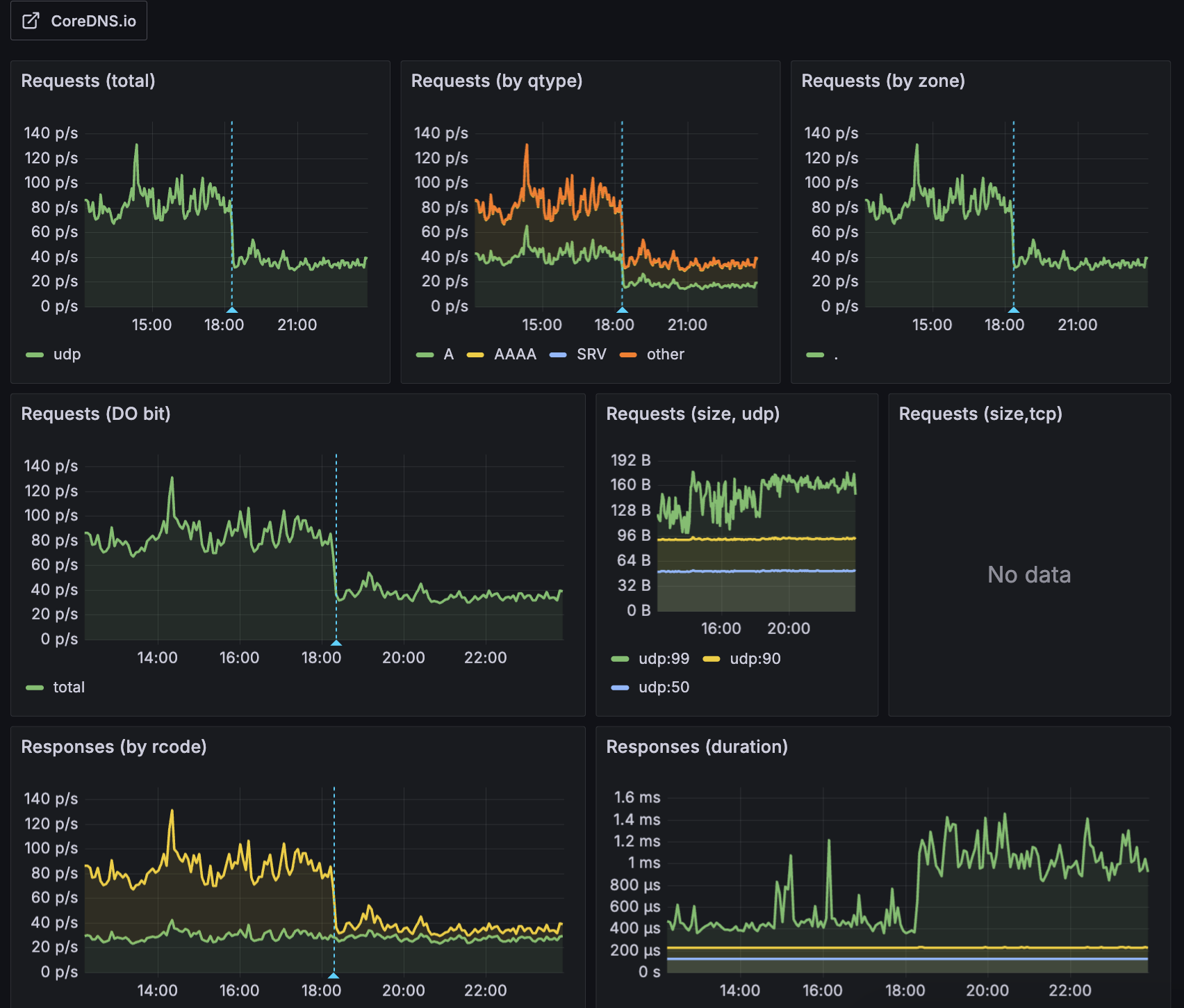 CoreDNS 전체 요청량이 56% 감소한 결과 by Grafana Dashboard
