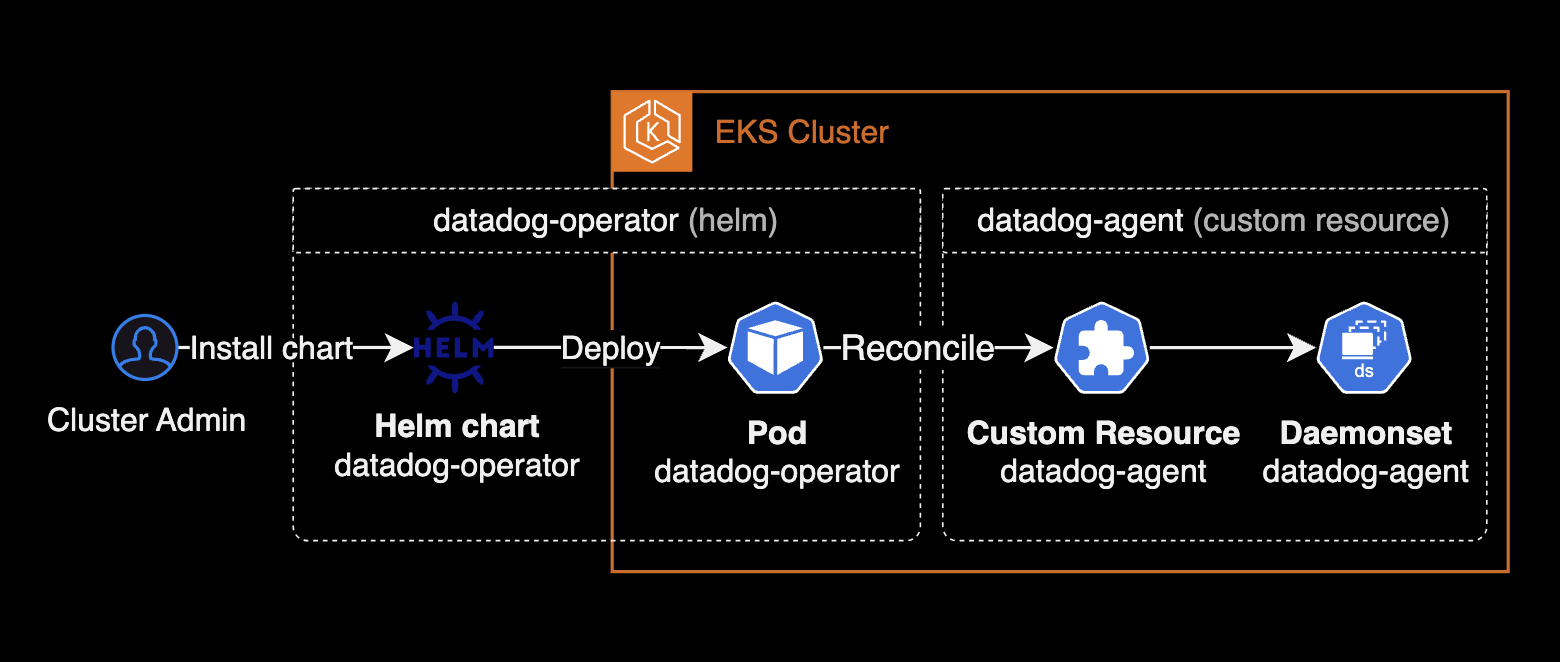 datadog-agent with datadog-operator