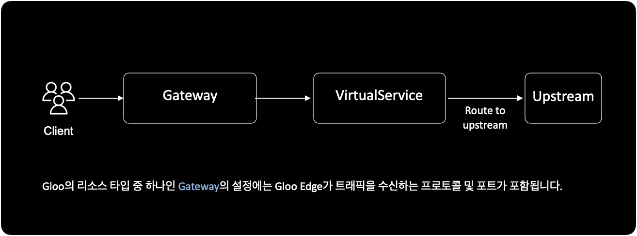 Gloo Resources