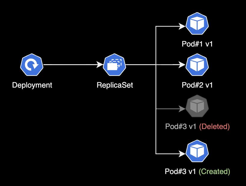 Pod 개수를 유지하는 ReplicaSet