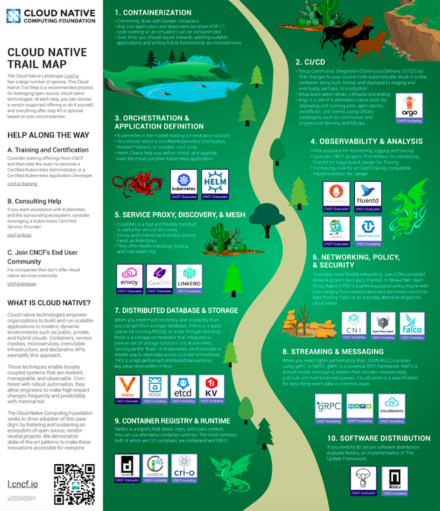 Cloud Native Trail map