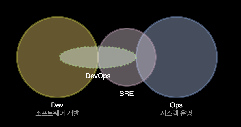 DevOps vs SRE