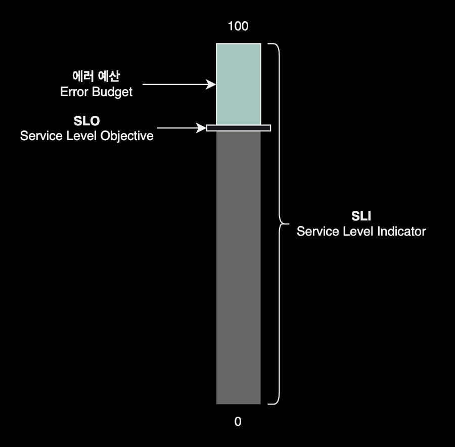 에러 예산과 SLO