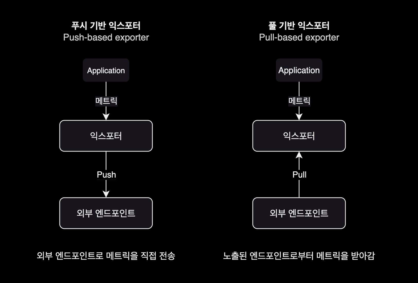 푸시 기반 익스포터와 풀 기반 익스포터 동작방식 차이점