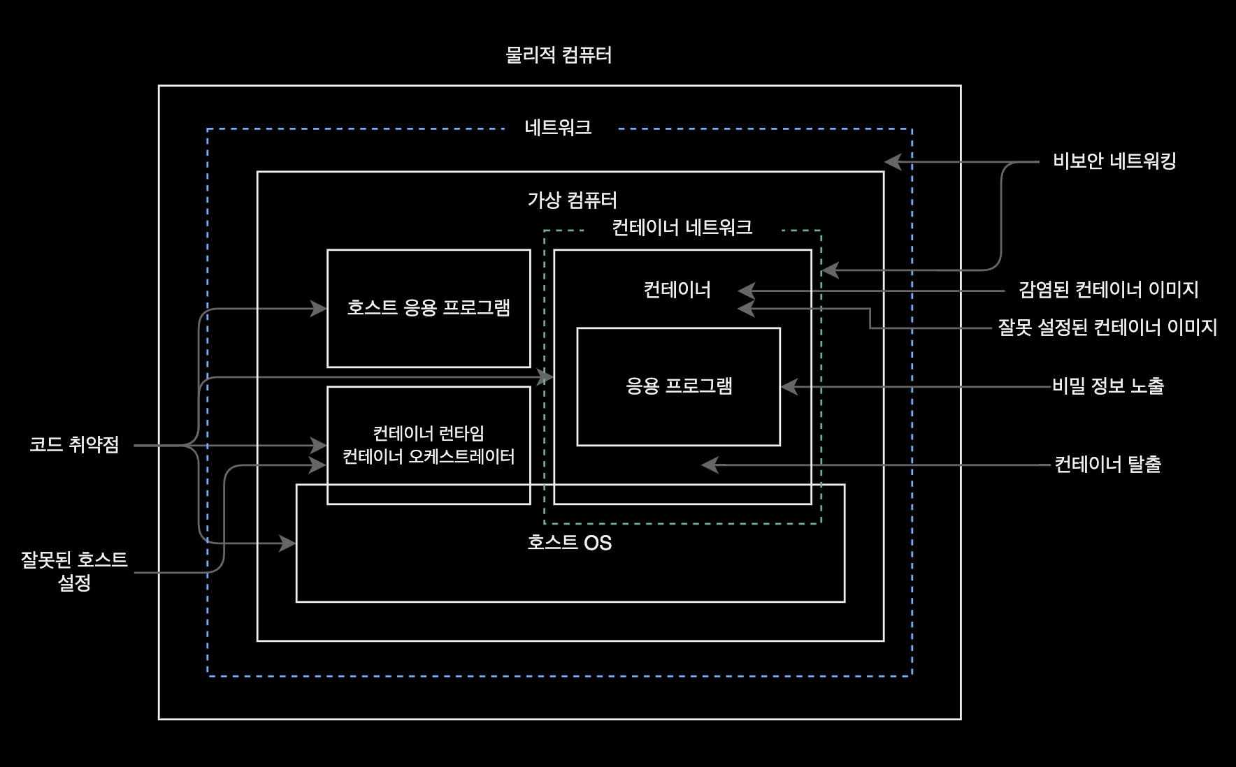 오라일리 ‘컨테이너 보안 책’에 나온 컨테이너 공격 벡터