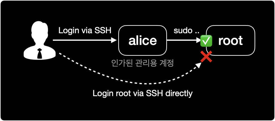 로그인 동작방식 아키텍처