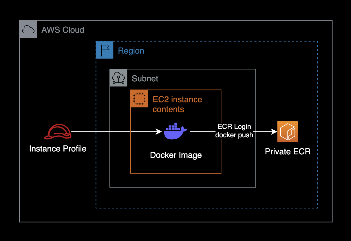 EC2에서 ECR로 컨테이너 이미지를 푸시하는 아키텍처
