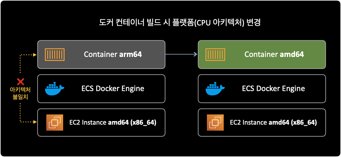 컨테이너 빌드 상황