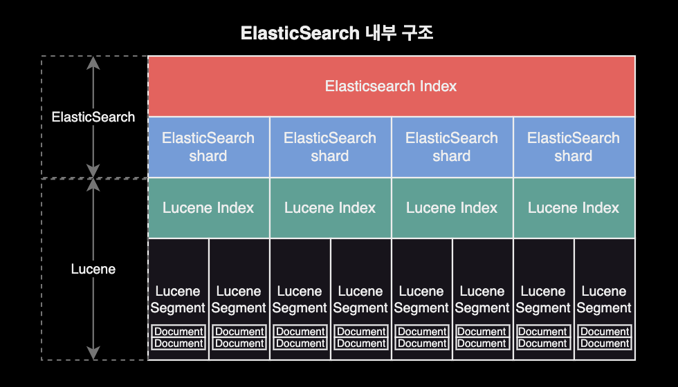 ES와 Lucene 내부구조