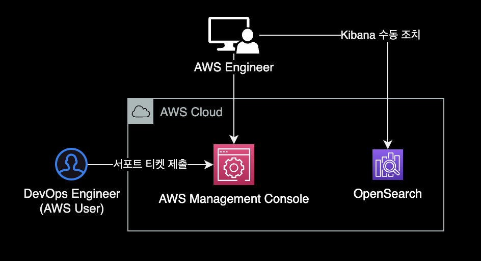 Kibana 조치 다이어그램