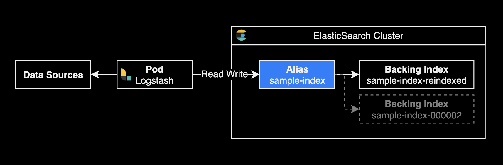 Alias & index 구성 예시