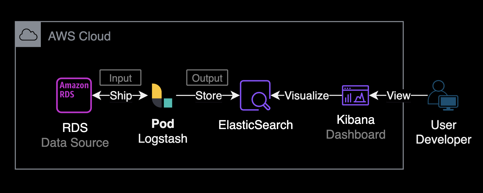 Logstash and ElasticSearch