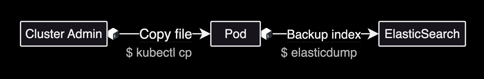 elasticdump 구조