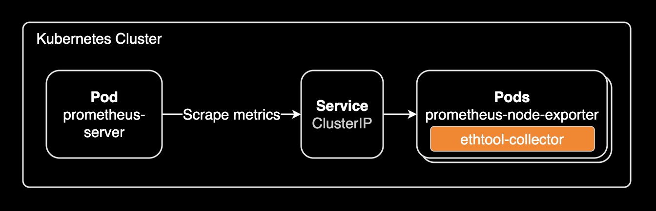 Prometheus Server scrape metrics