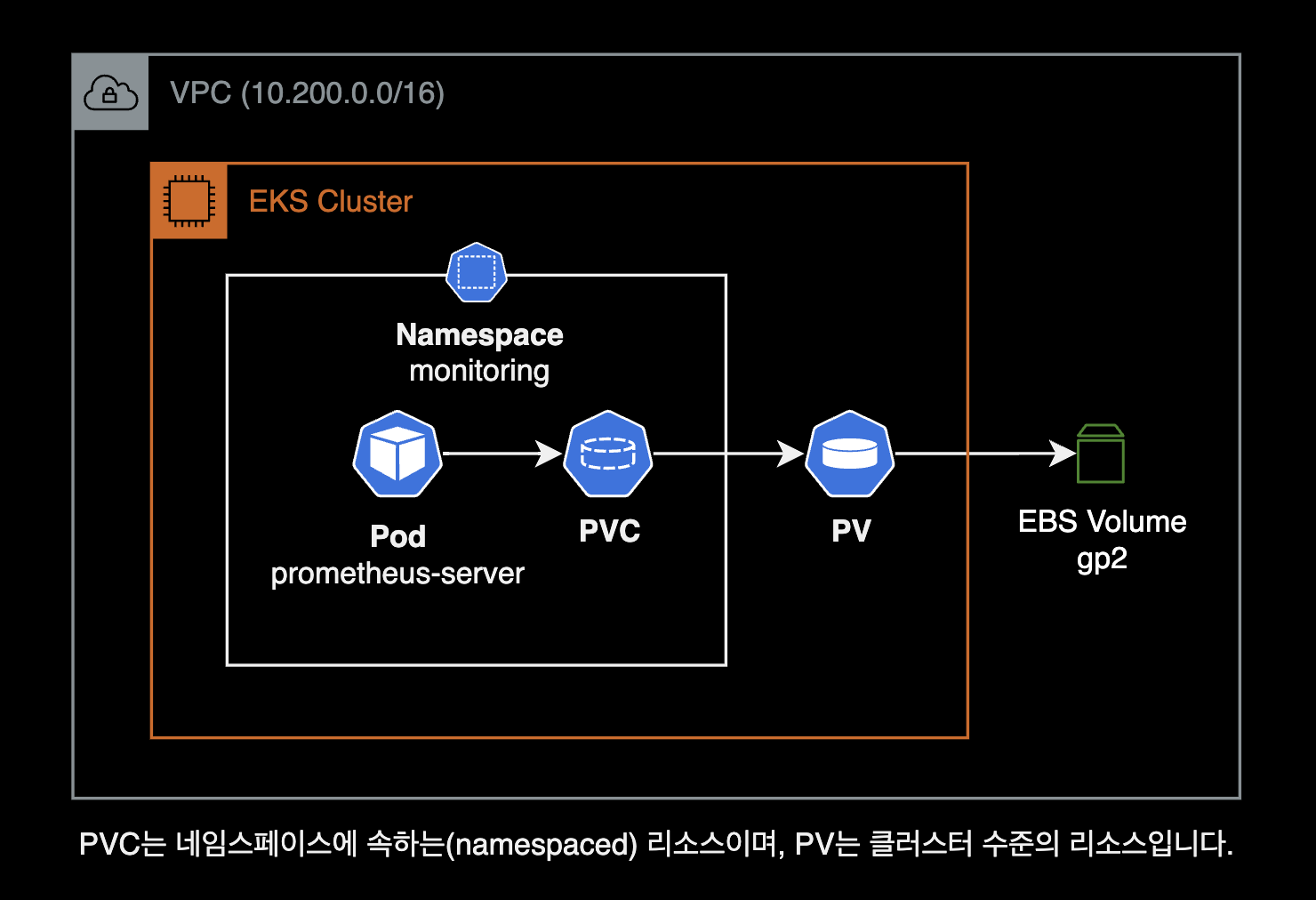 문제가 발생했던 인프라 구성