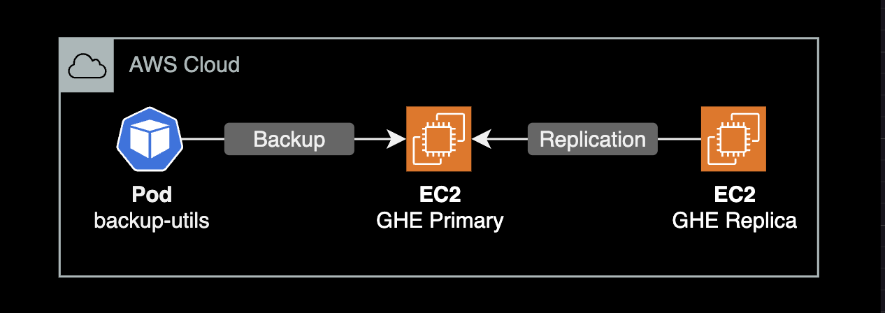 backup-utils and HA architecture