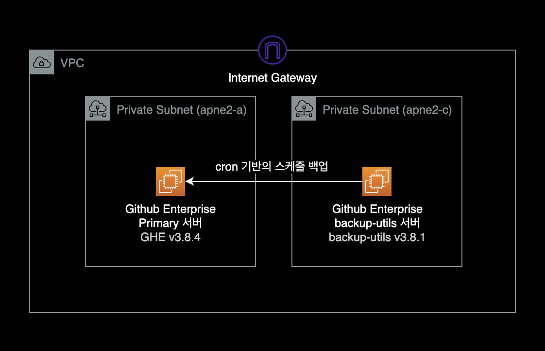 Github Enterprise 백업 시스템 구성