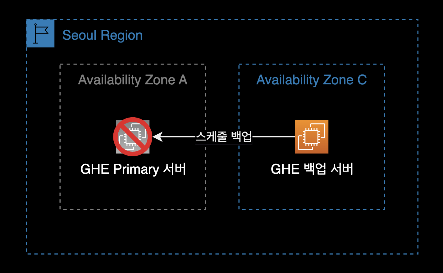 Github Enterprise Primary 서버와 백업 서버의 AZ 분산 배치