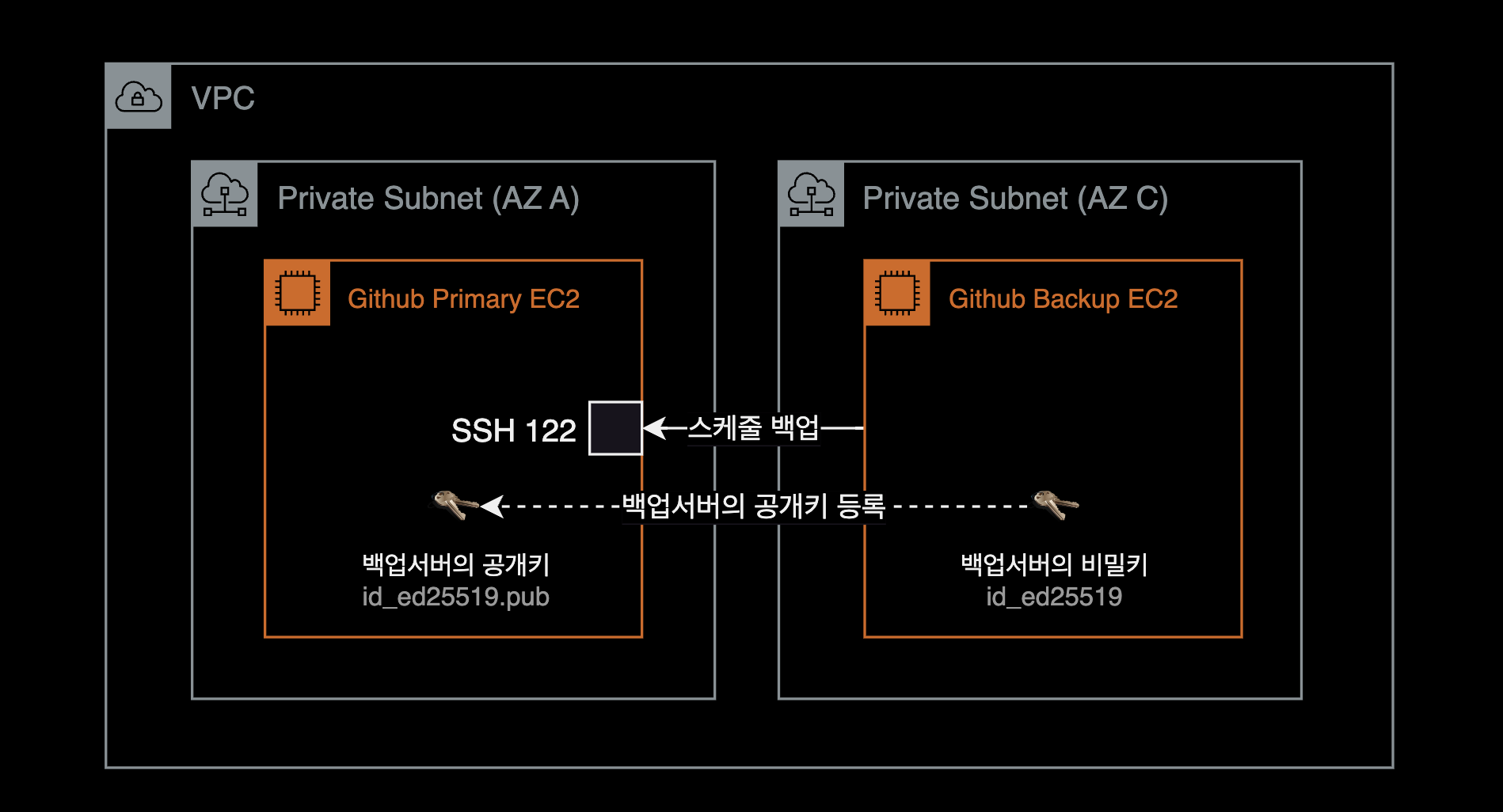 SSH 키 전달 시에 구성