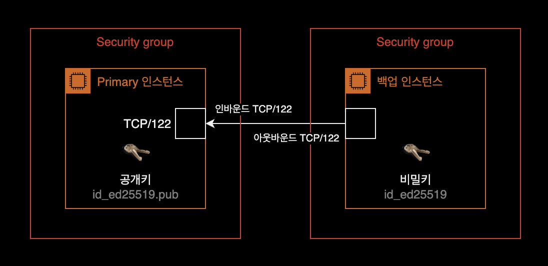 백업 서버와 Primary 서버간의 SG 구성