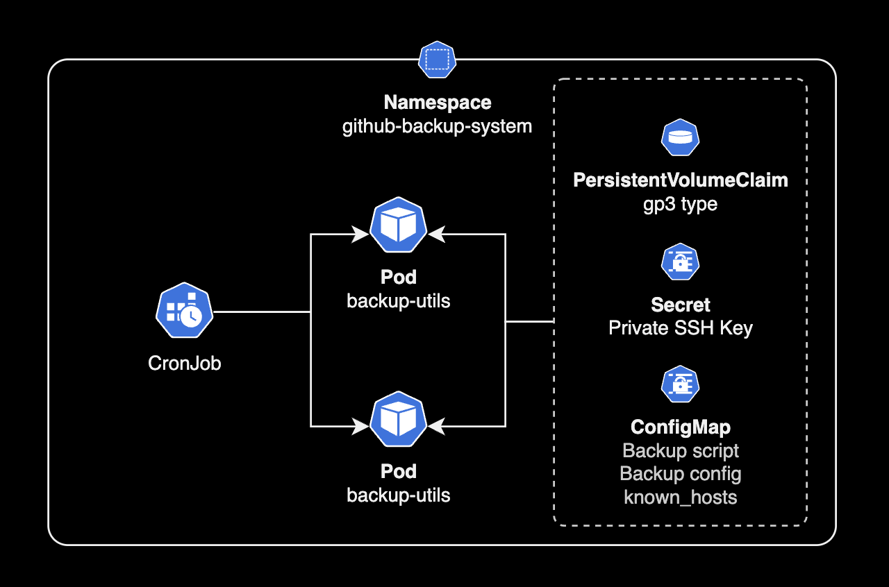 쿠버네티스 기반 backup-utils 아키텍처