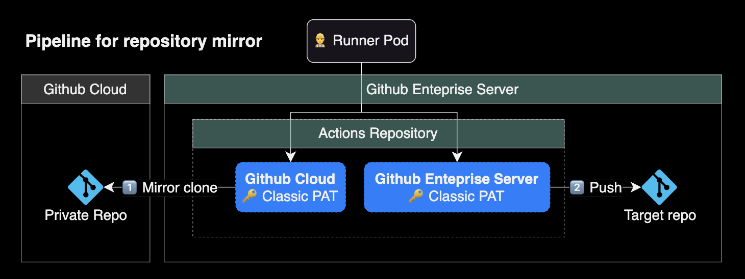 Secrets Architecture