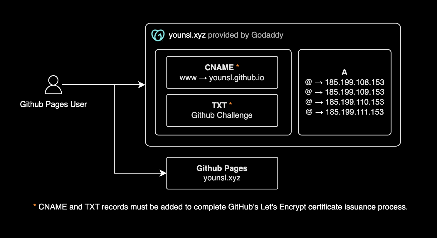 Github Pages Custom Domain