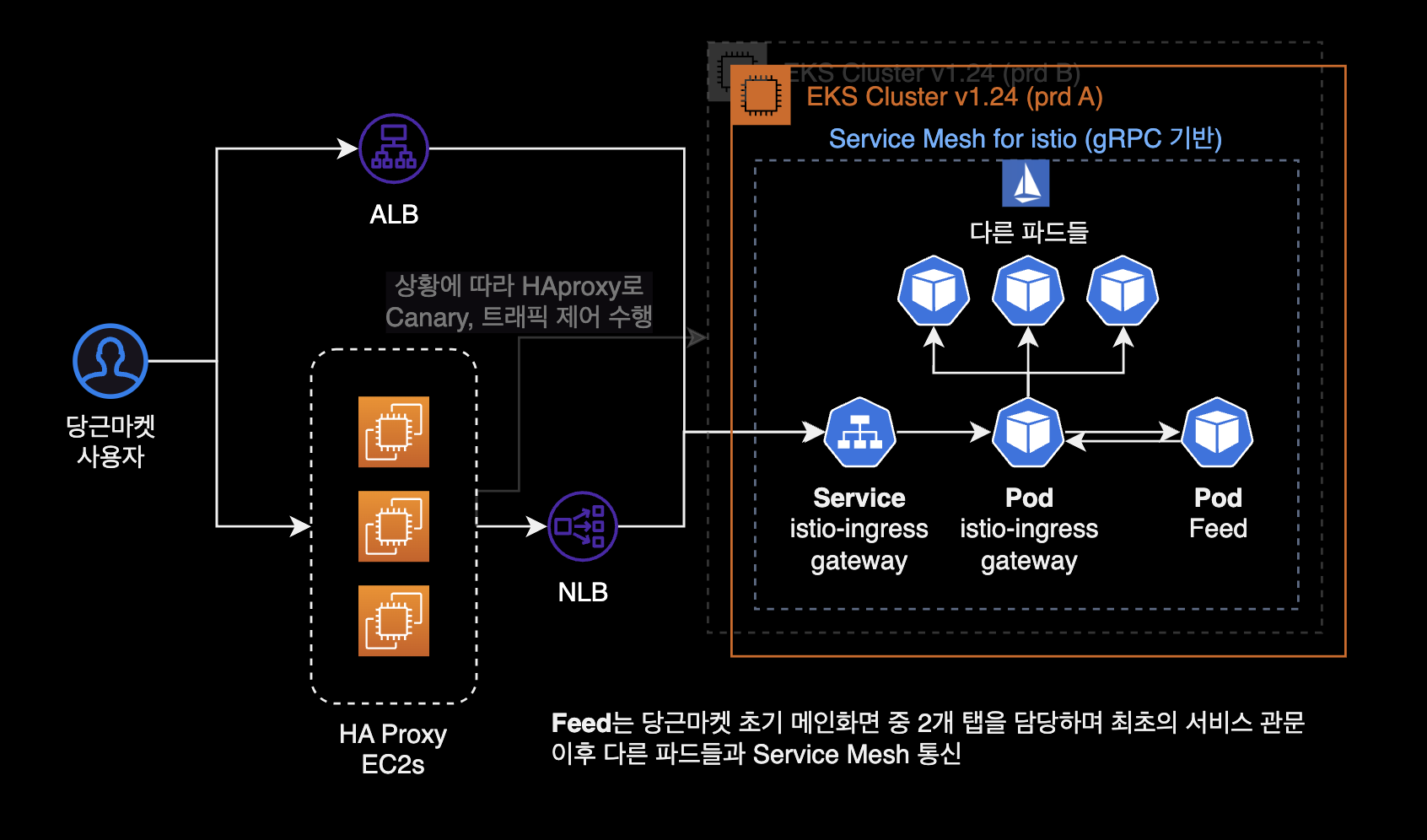 당근마켓의 EKS 아키텍처