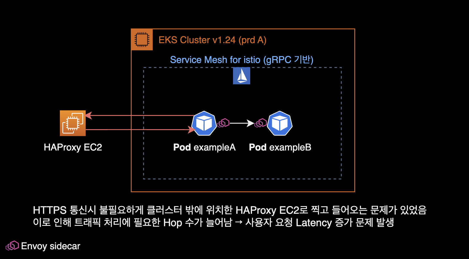 문제해결 전 트래픽 흐름