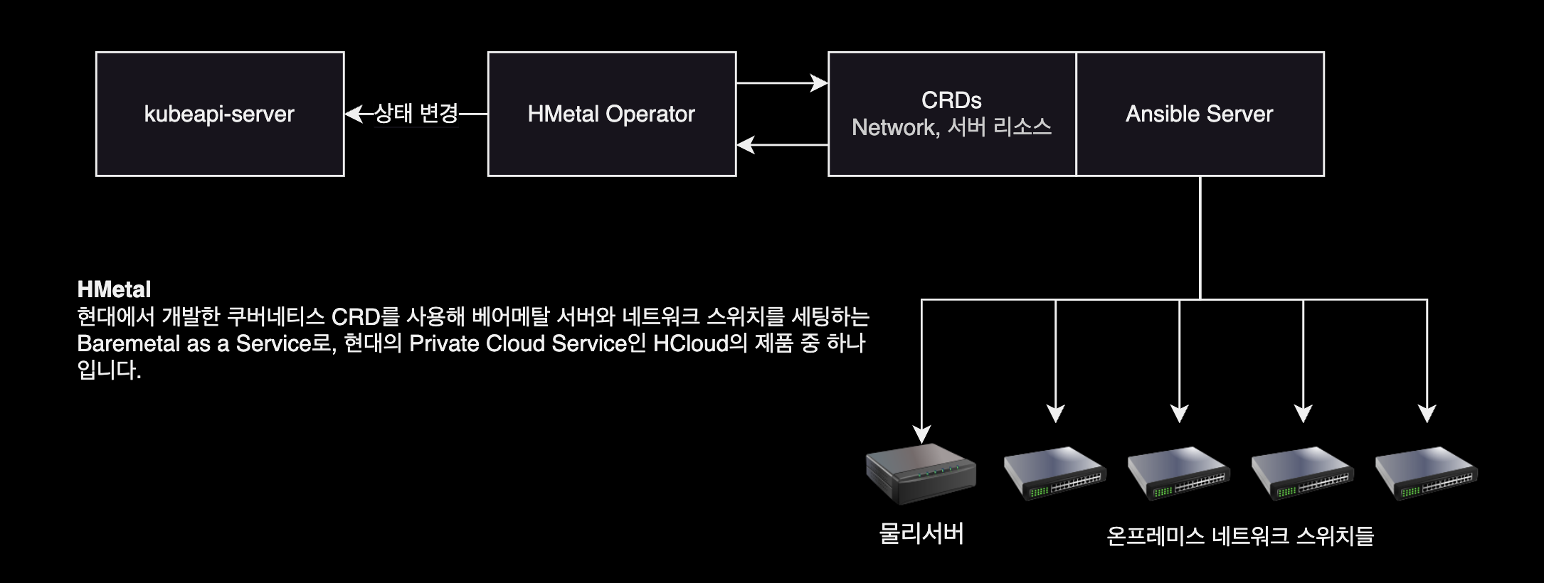 HMetal의 대략적인 아키텍처