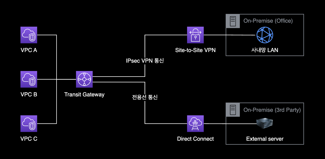 Transit Gateway 연결 구성