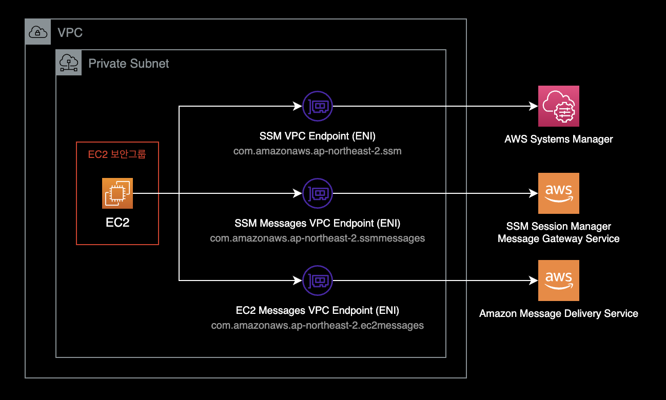 SSM Session Manager