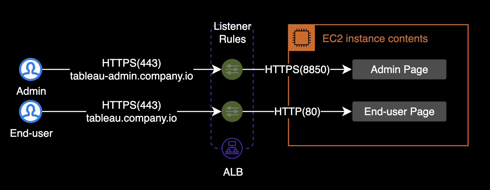 HTTPS Listener Rule 예시