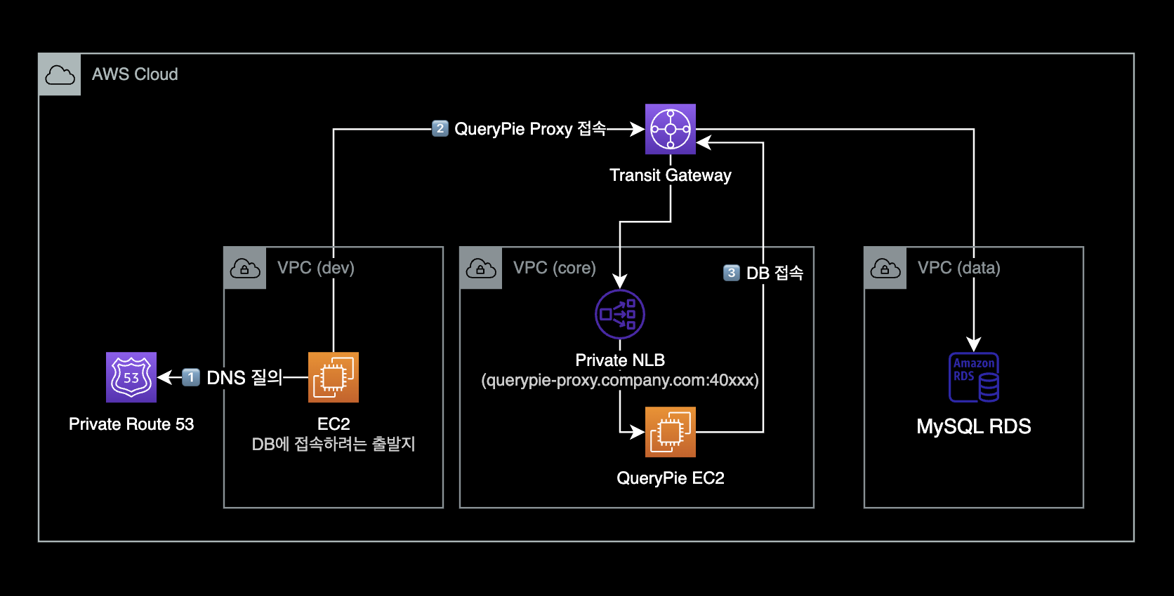 QueryPie Proxy 접속경로