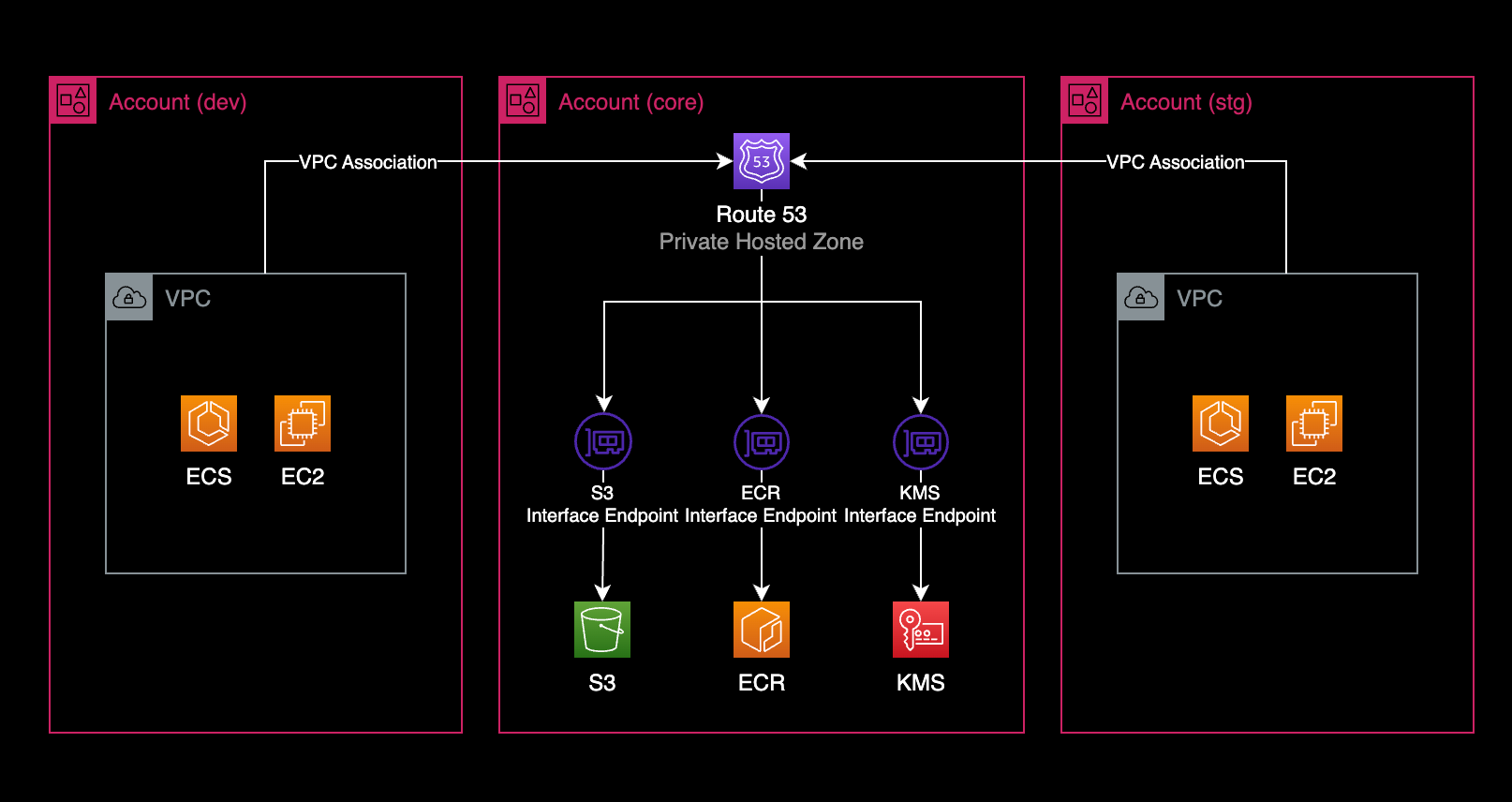 VPC Endpoint 통합