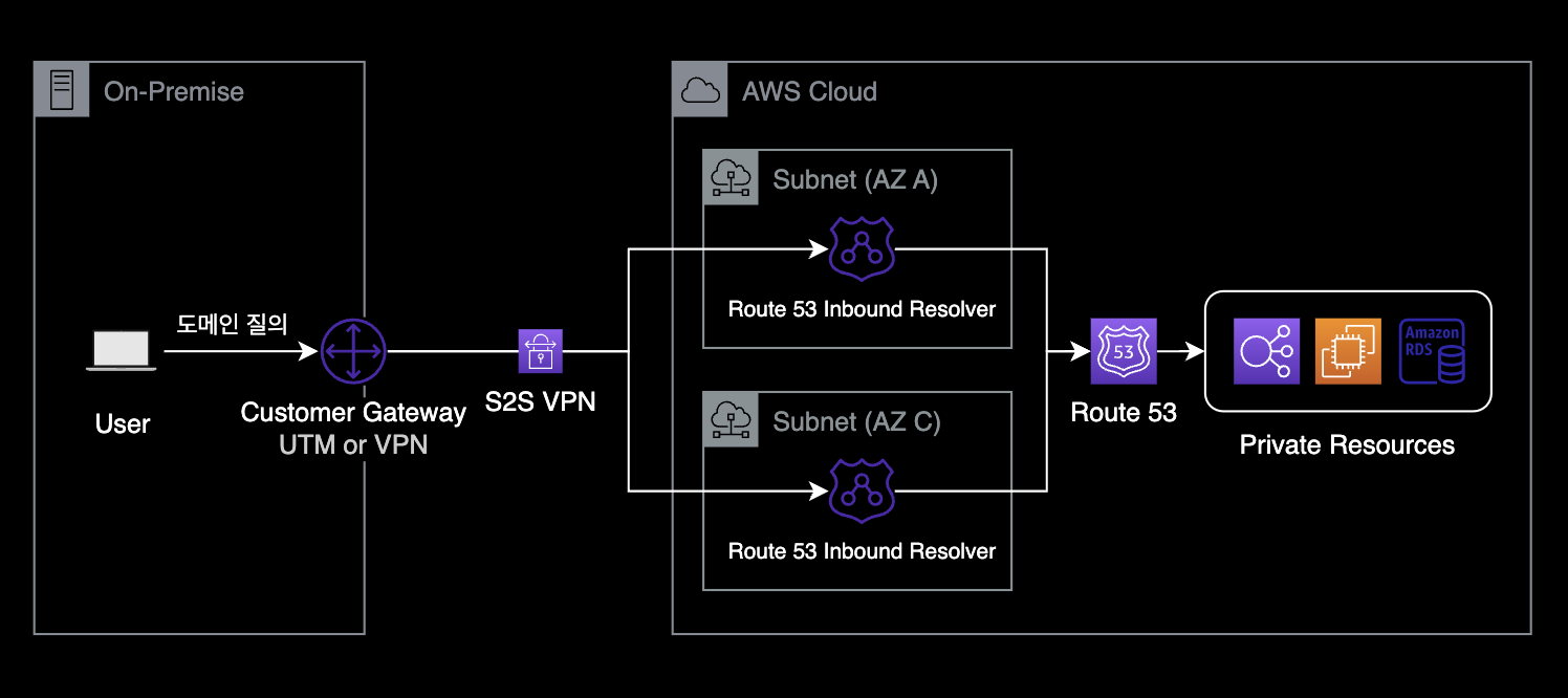 Route 53 Inbound Resolver 예시