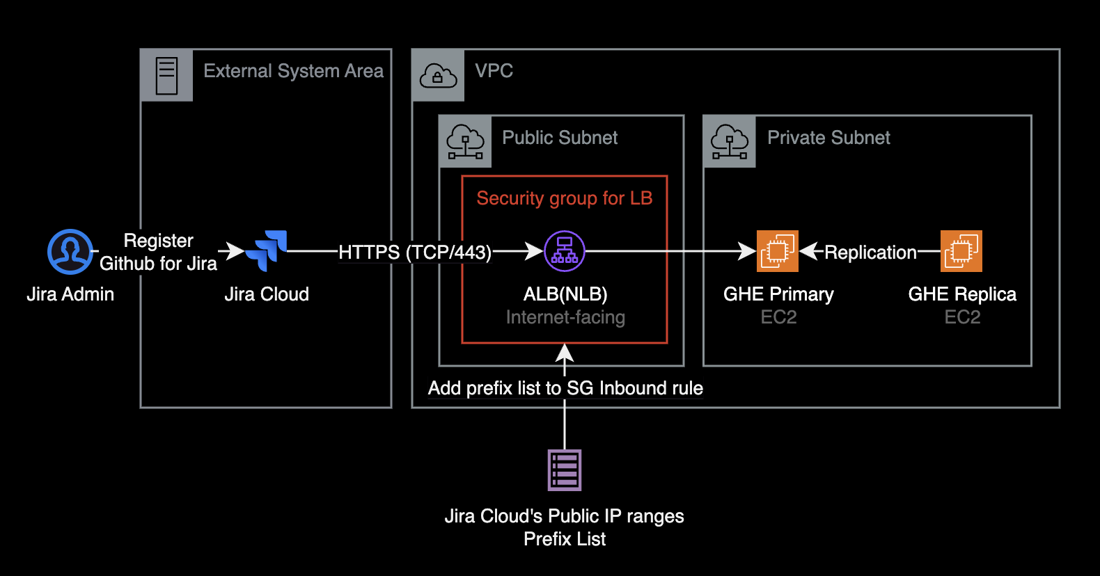 Prefix list for jira cloud