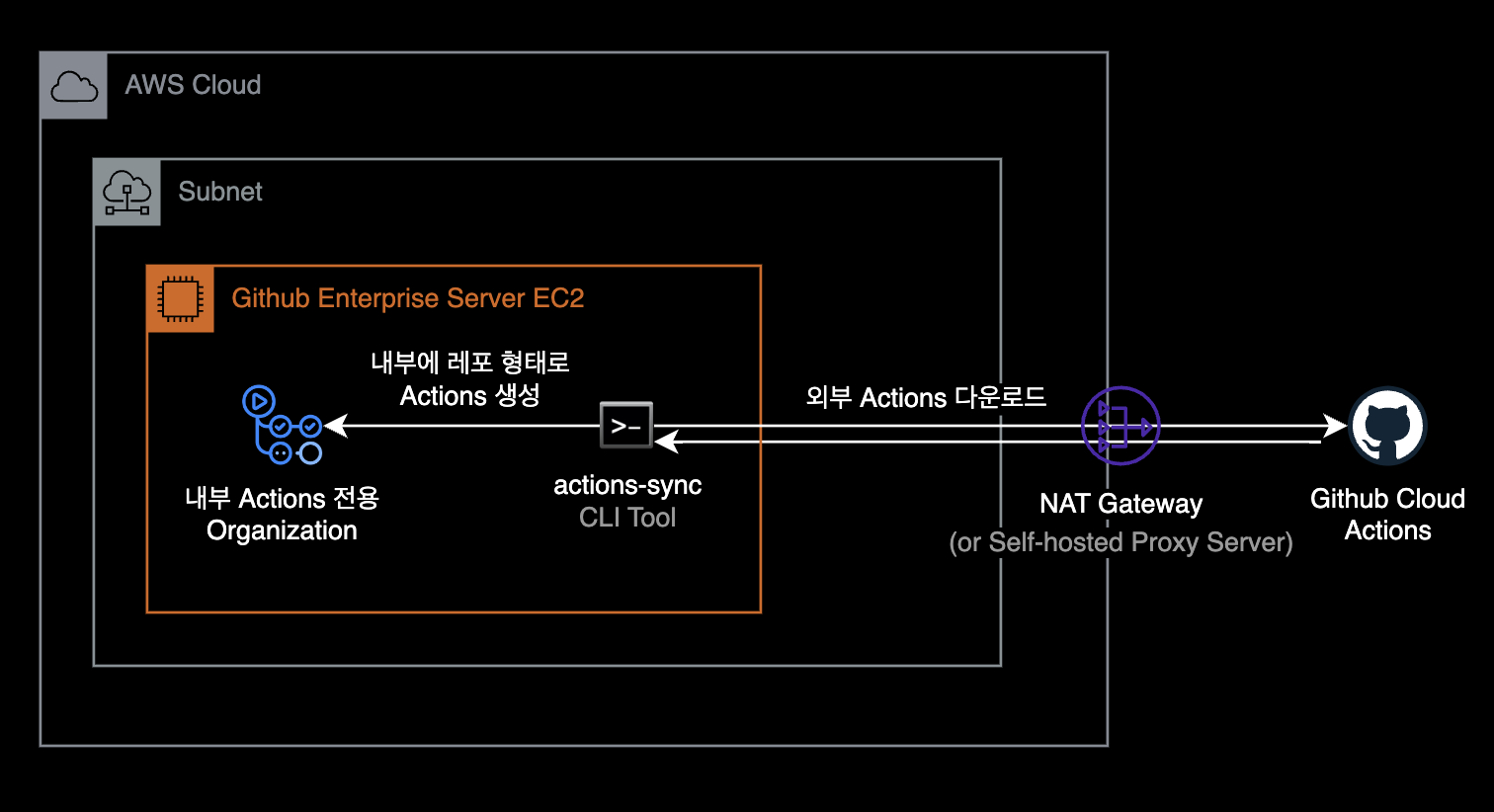 actions-sync 동작 방식