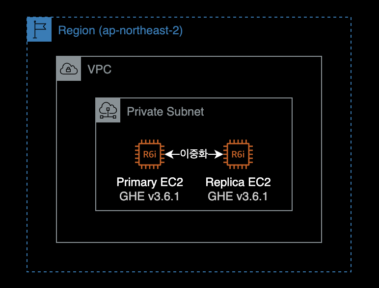 Github Enterprise의 이중화 구성