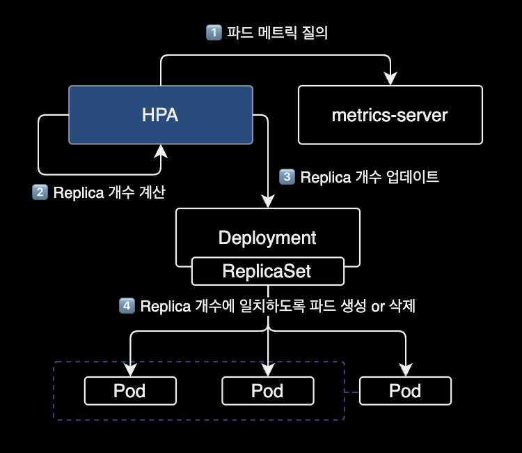 HPA 동작방식